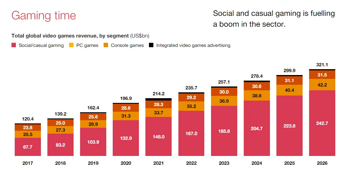 A chart about gamification.