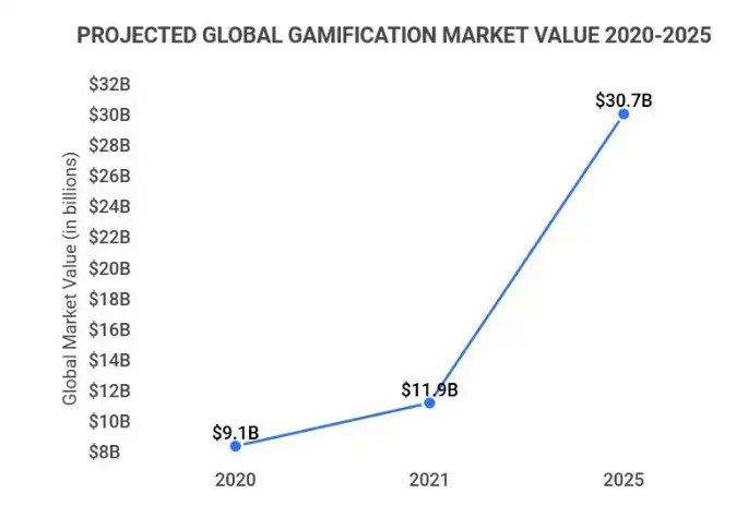 A chart about gamification.